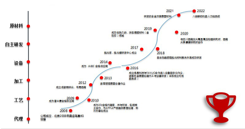 发展历程.jpg